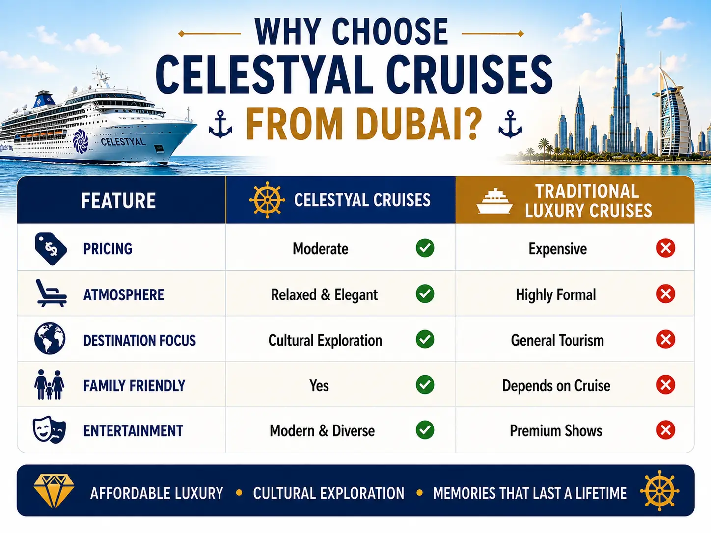 Celestyal Cruises Dubai route map showing Abu Dhabi, Doha, Bahrain and Muscat stops in the Arabian Gulf