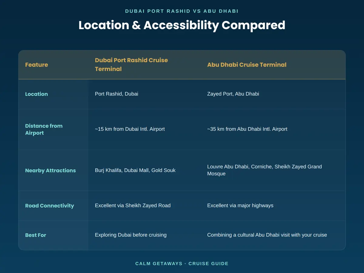 Dubai Port Rashid Cruise Terminal map vs Abu Dhabi Cruise Terminal location comparison