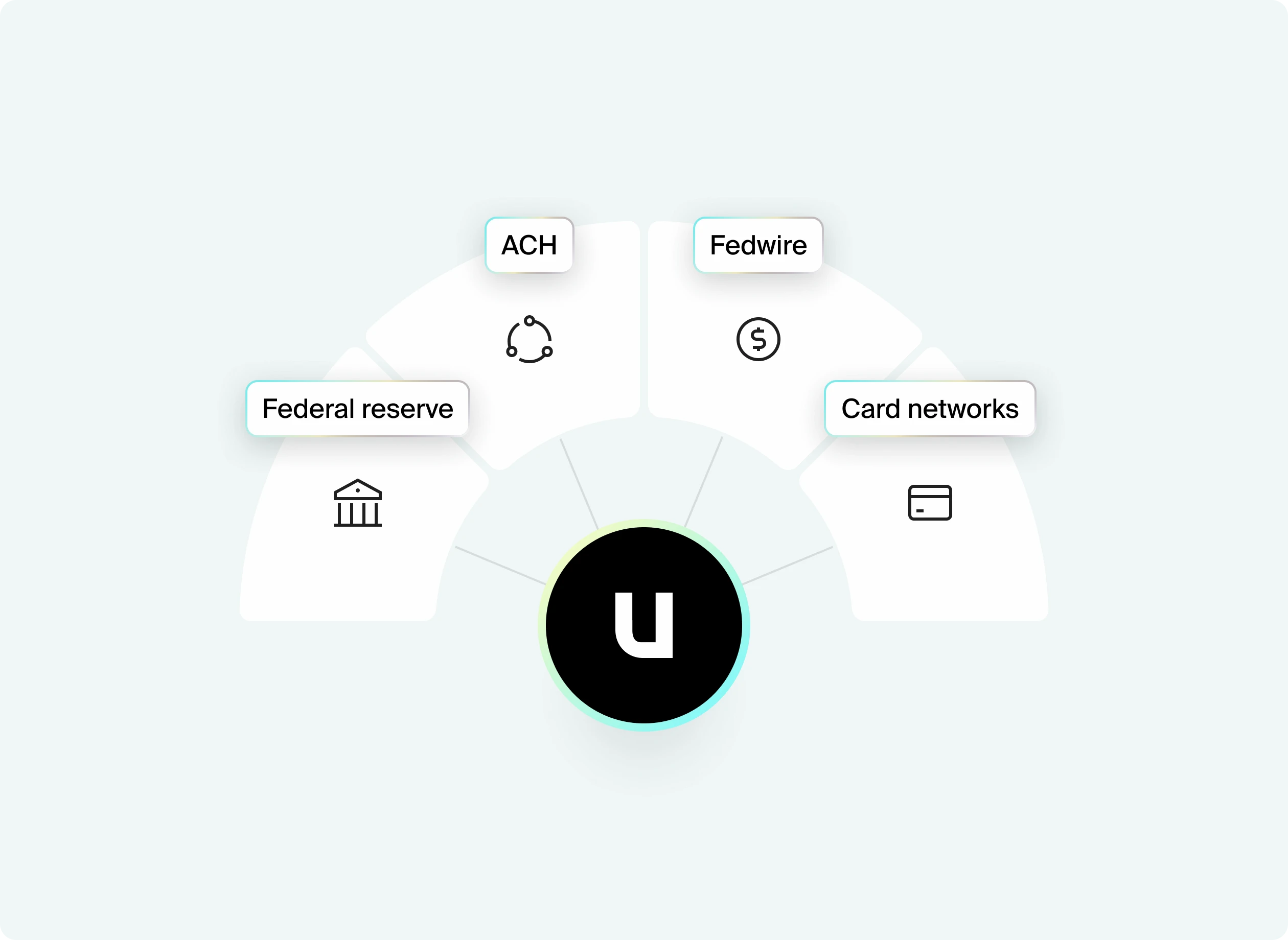 Diagram showing a central black circle with 'u' connecting to four segments labeled Federal reserve, ACH, Fedwire, and Card networks, each with related icons.