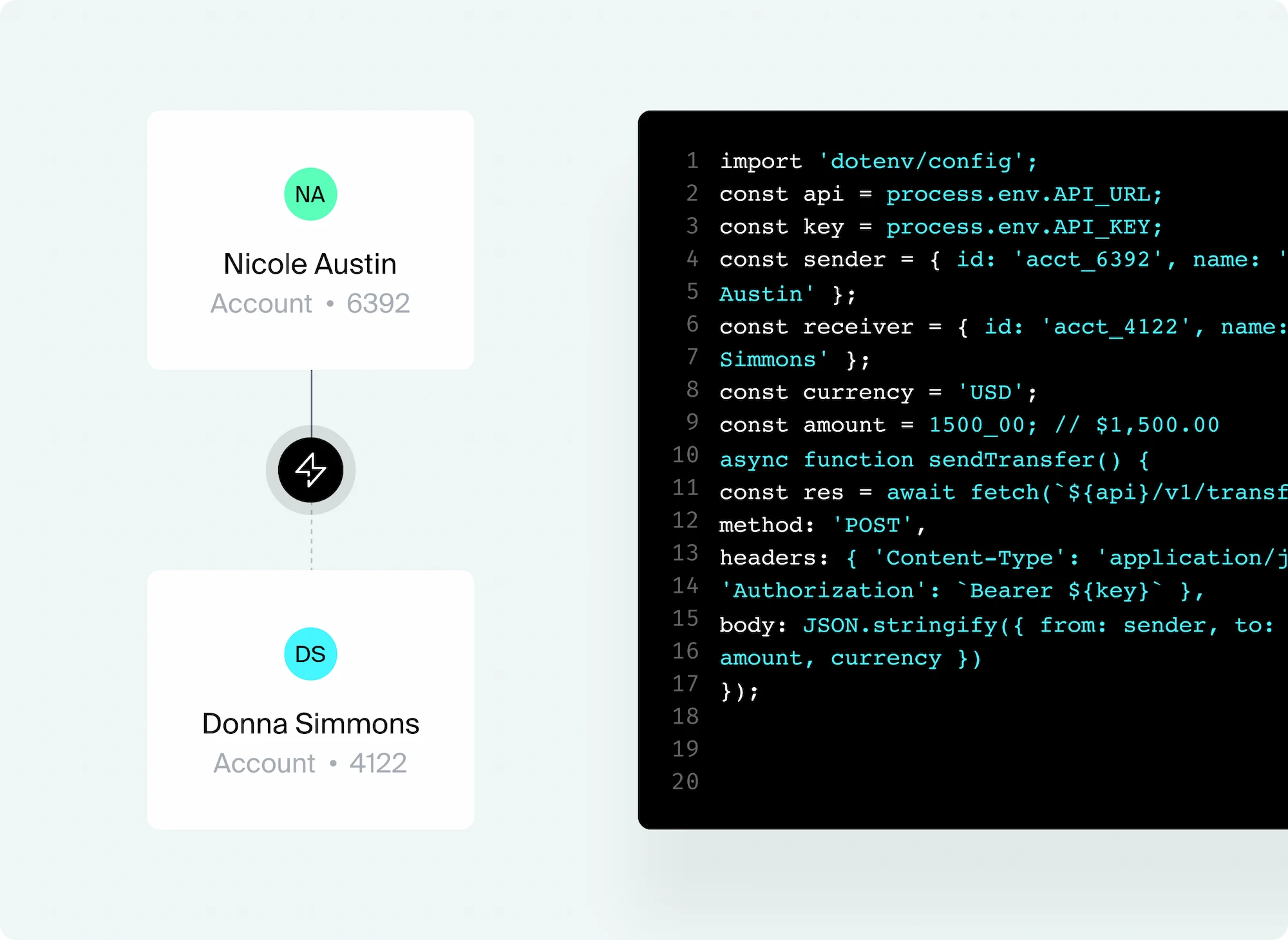Diagram showing a financial transfer from Nicole Austin's account 6392 to Donna Simmons' account 4122 alongside JavaScript code for sending a transfer request using API.