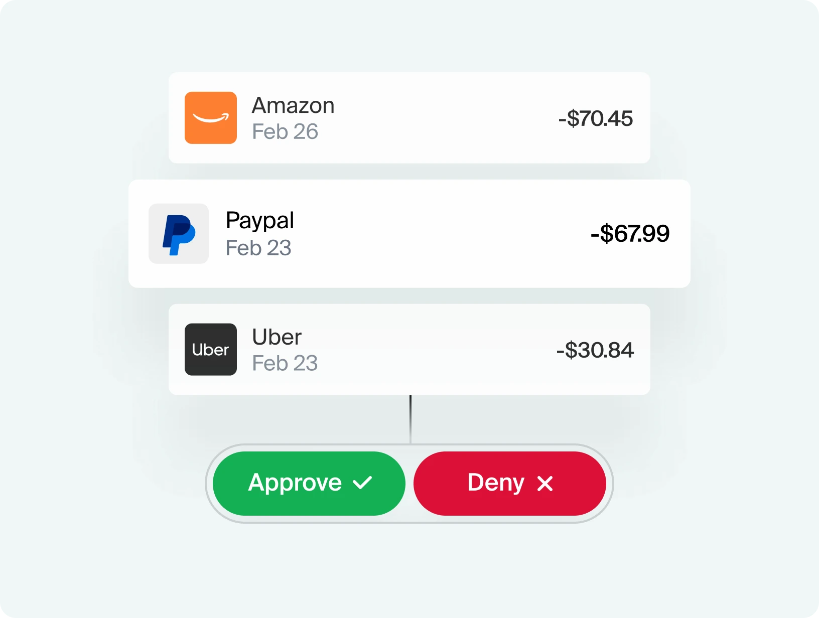 Transaction list showing payments to Amazon $70.45 on Feb 26, PayPal $67.99 on Feb 23, and Uber $30.84 on Feb 23 with approve and deny buttons below.