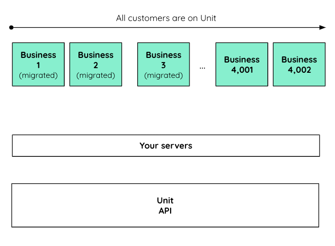 Migrating from legacy banking final structure