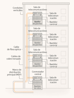 Esquema de cableado vertical backbone: conexión entre pisos con fibra óptica y racks de telecomunicaciones