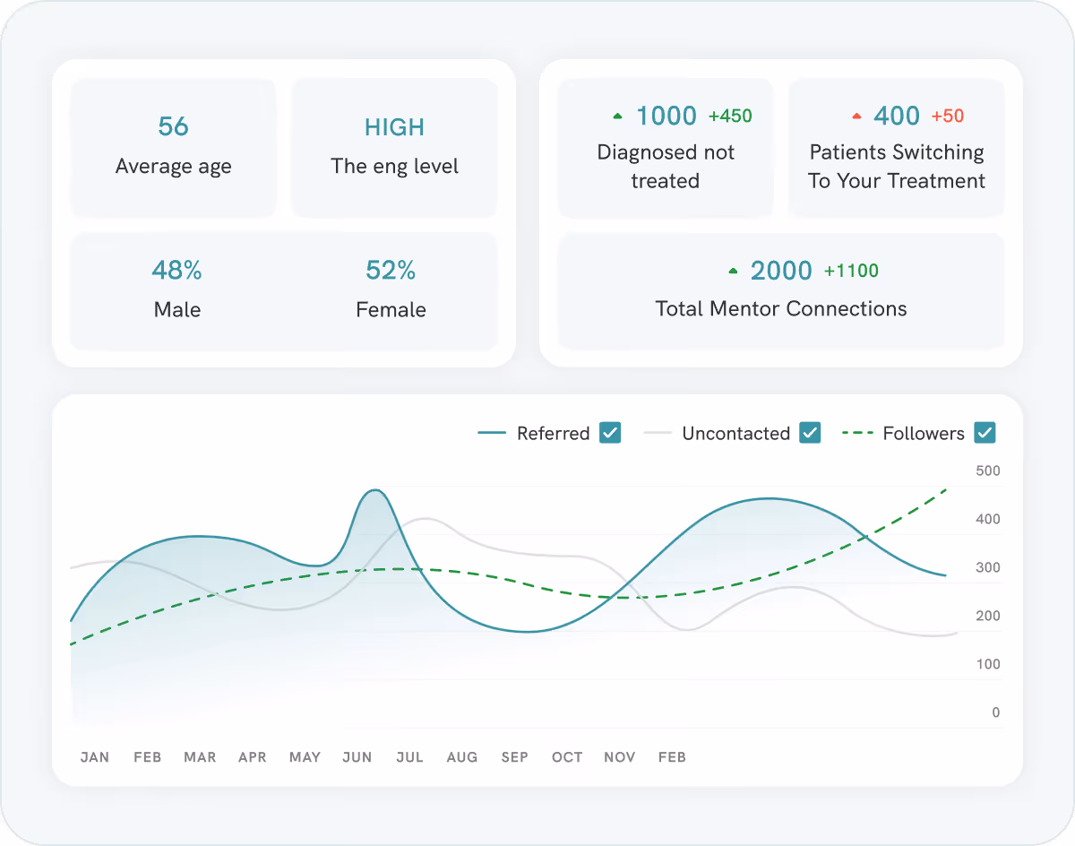 Patient demographics, engagement level, mentor connections, and referral trends over time with line graph