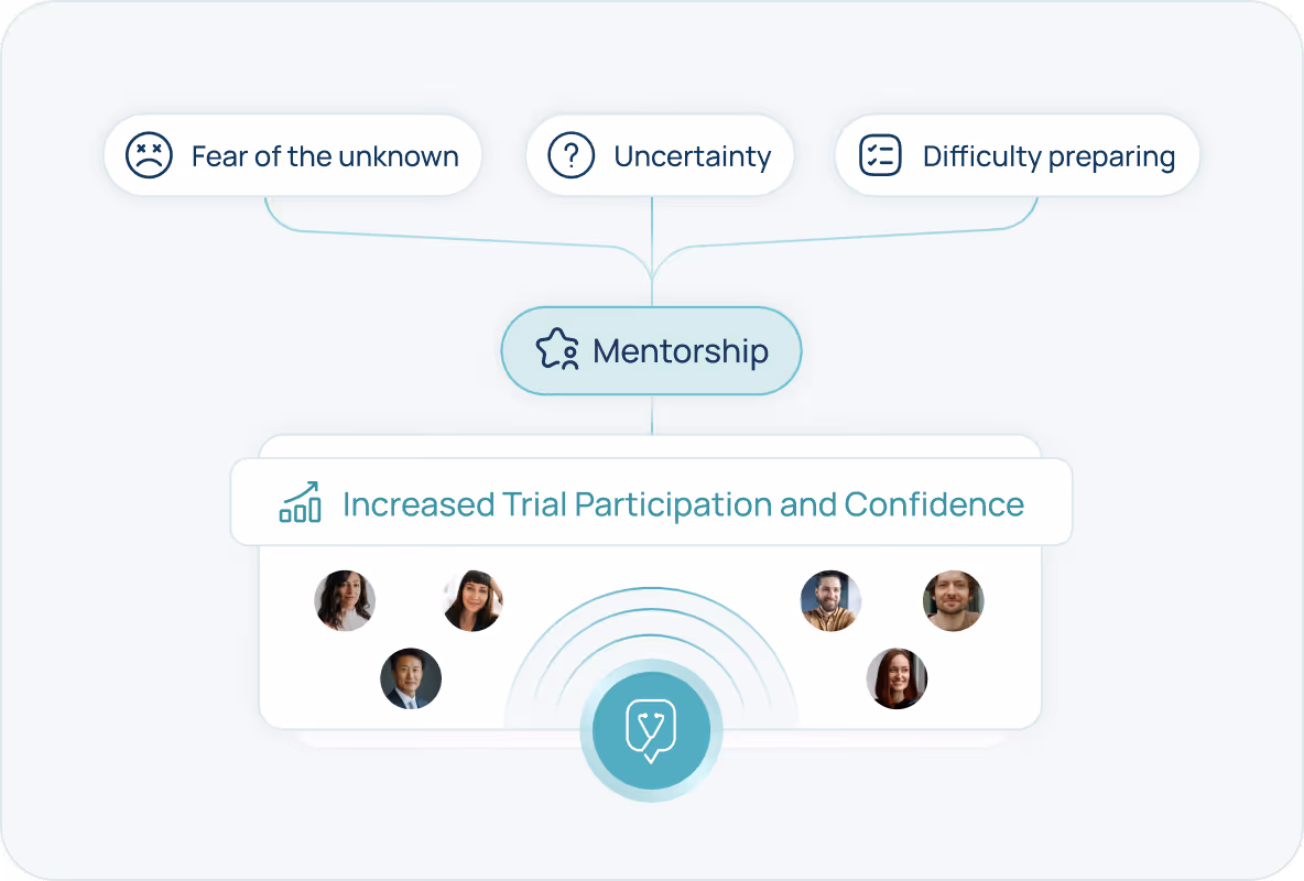 Digital diagram showing how PatientPartner matches patients with mentors