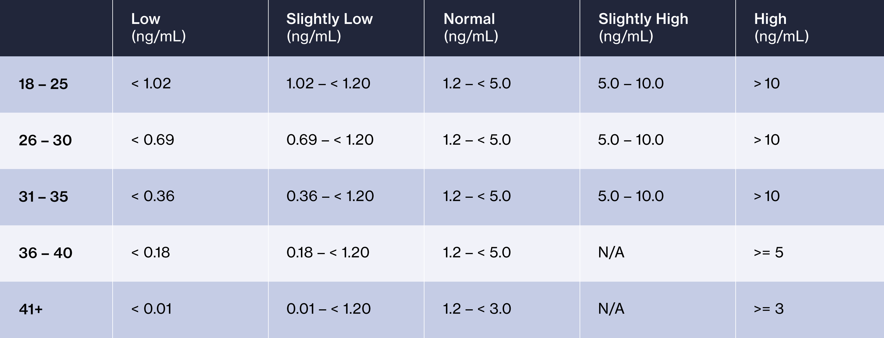 How AMH Levels Change With Age
