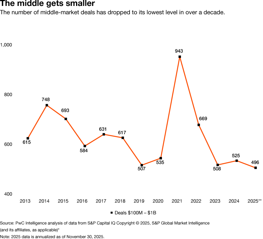 Line graph of the number of US middle market deals from 2013 to 2025