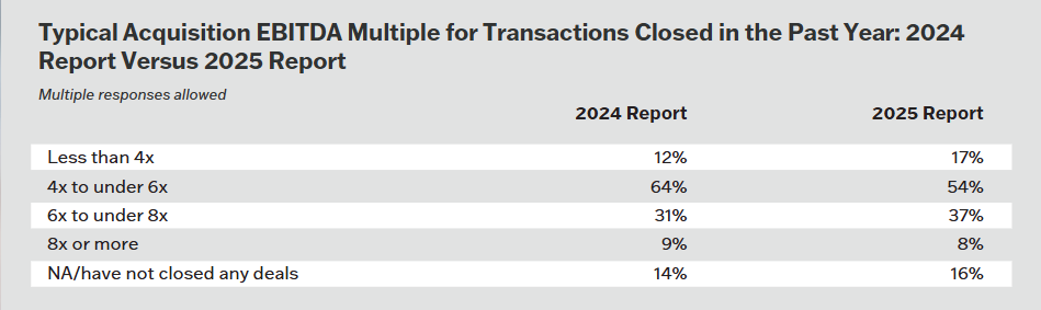 Table of typical acquisition EBITDA for transactions in 2024 vs 2025