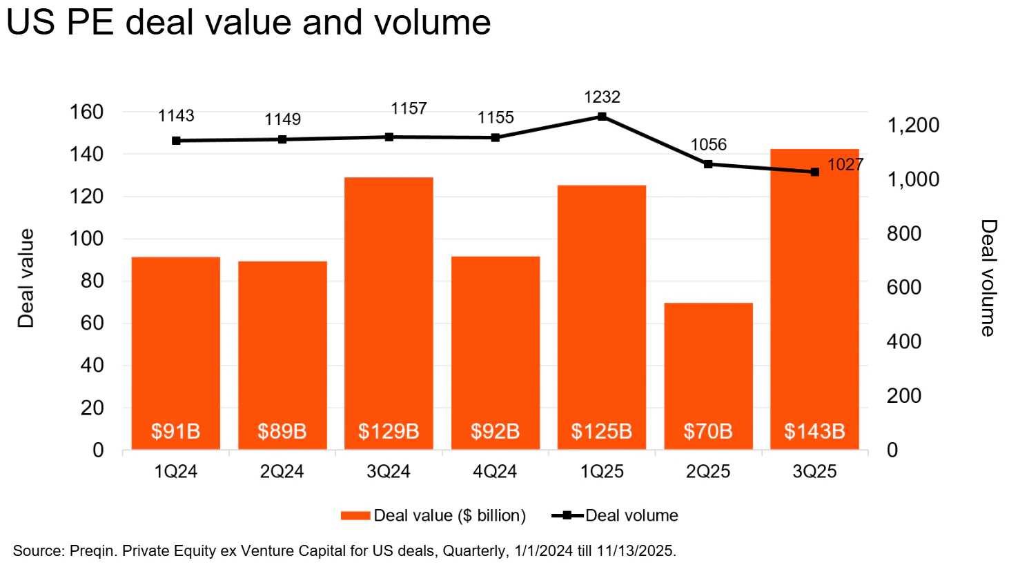 Bar graph of US PE deal value and volume from Q1 of 2024 to Q3 of 2025.