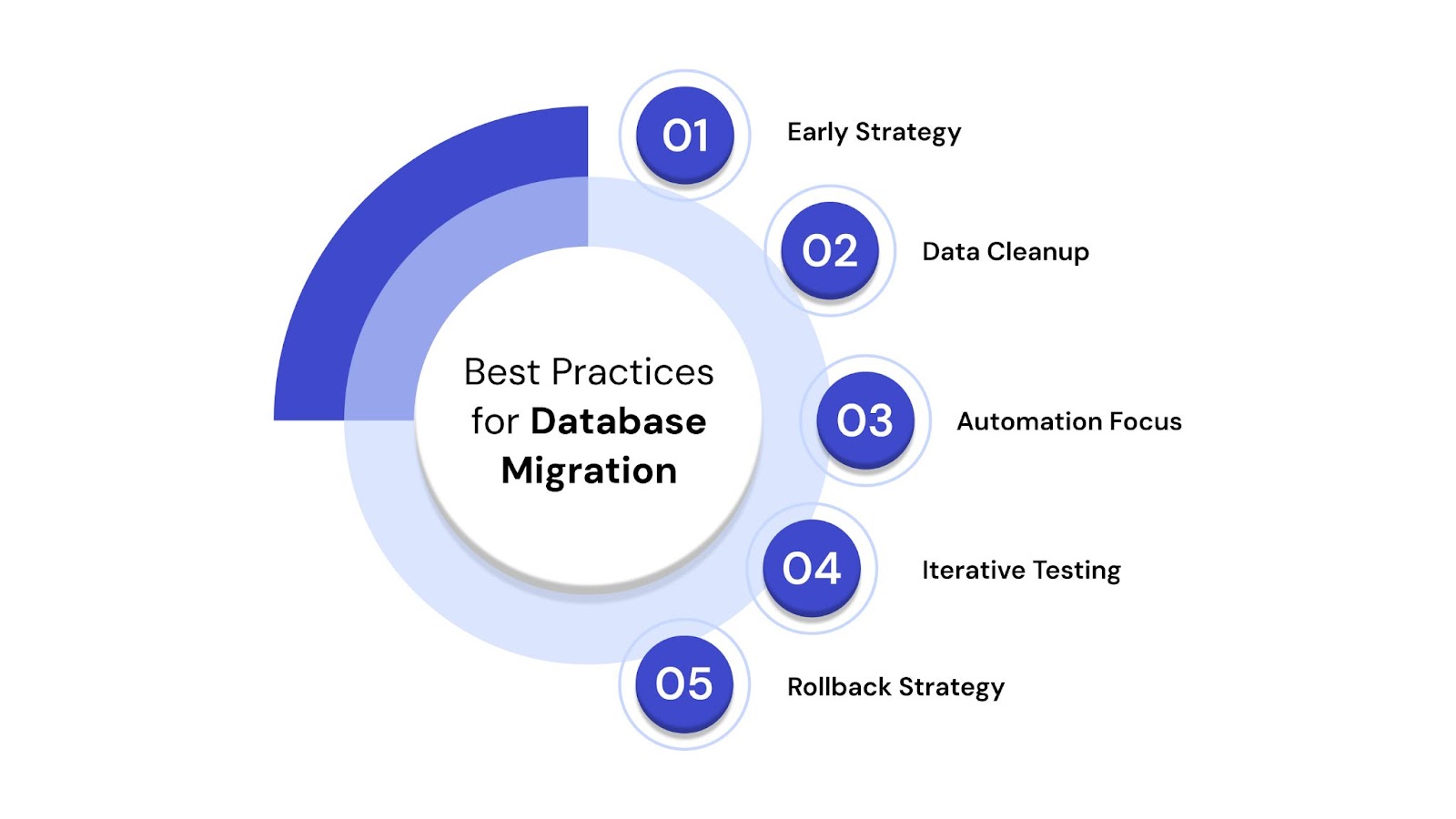 Best Practices for Database Migration