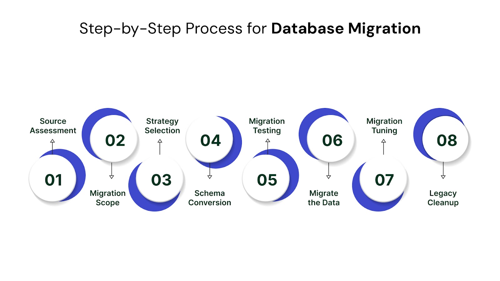 Step-by-Step Process for Database Migration