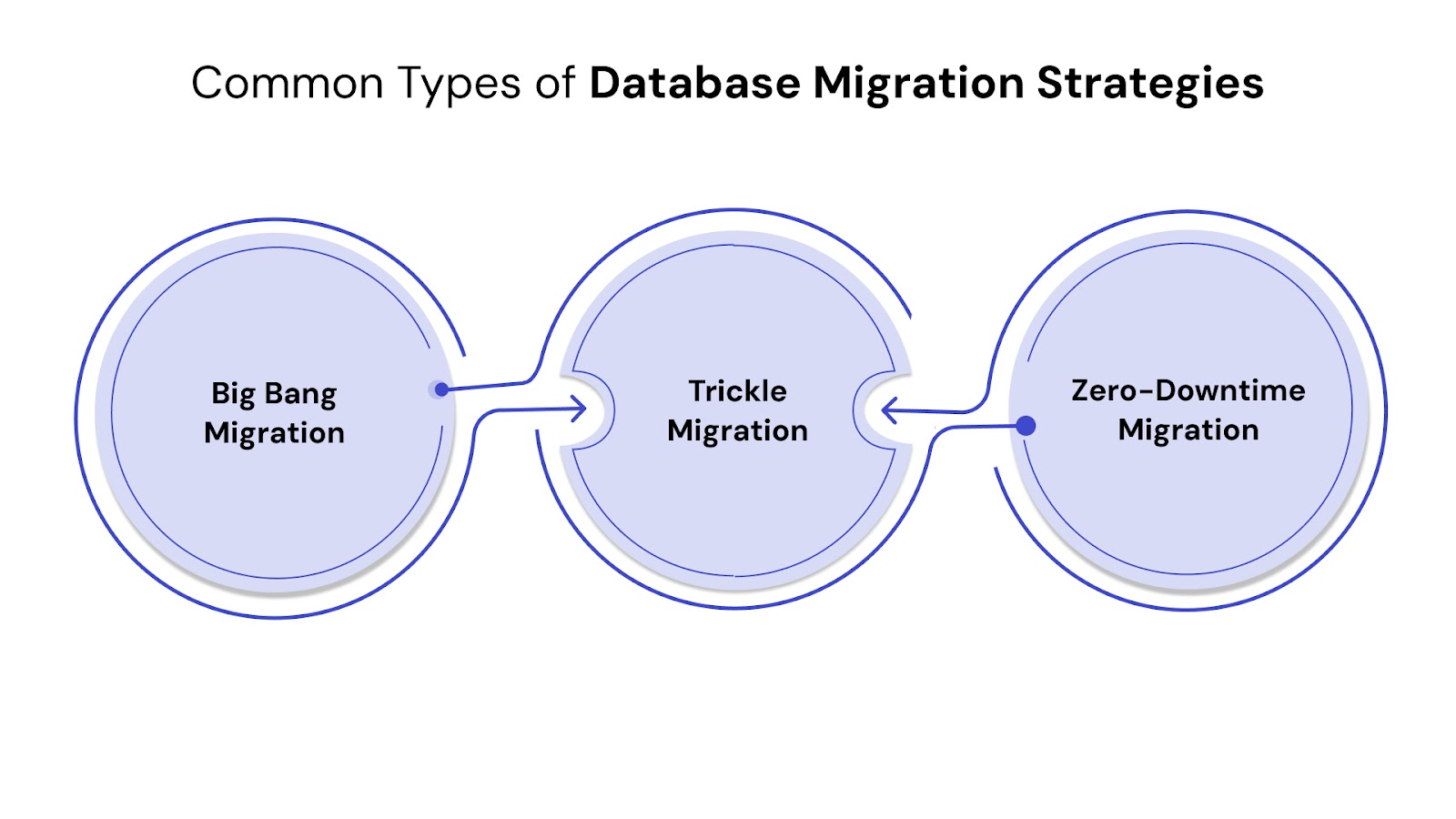 Common Types of Database Migration Strategies