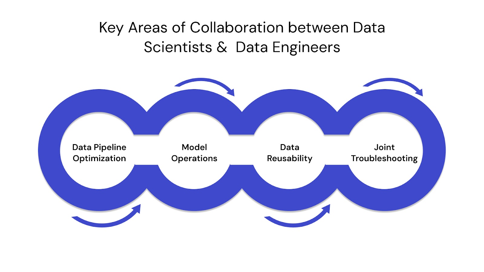 How Data Scientists and Data Engineers Collaborate