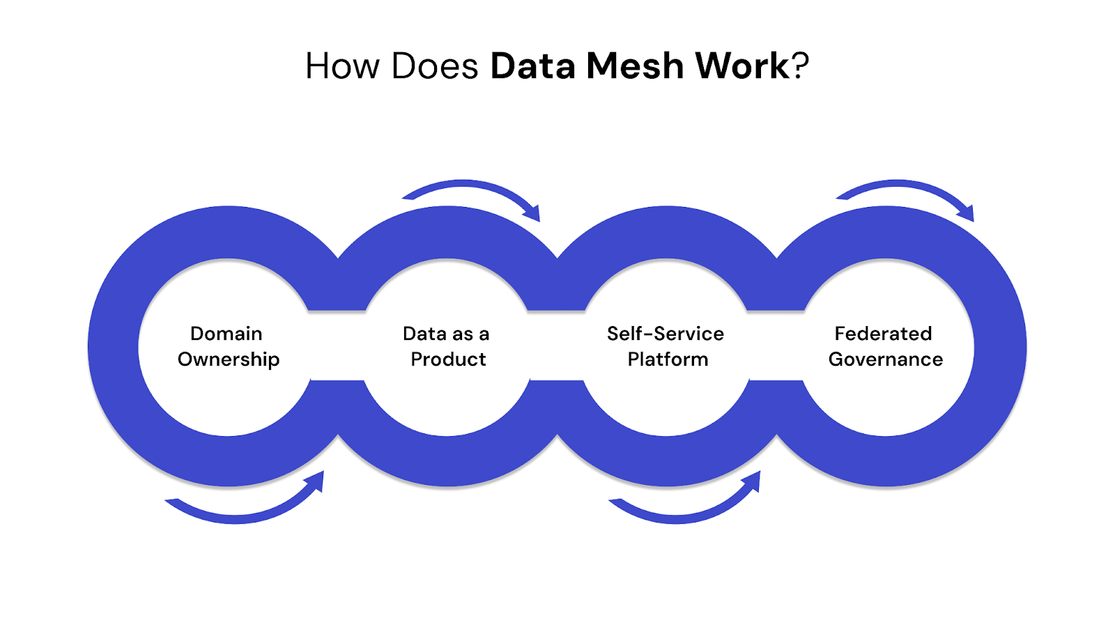 How Does Data Mesh Work? 