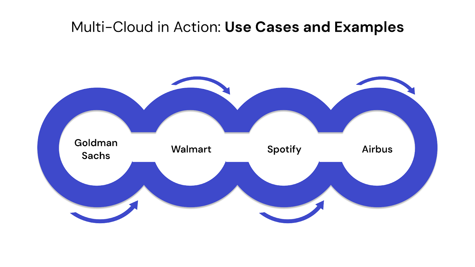 Multi-Cloud in Action: Use Cases and Examples