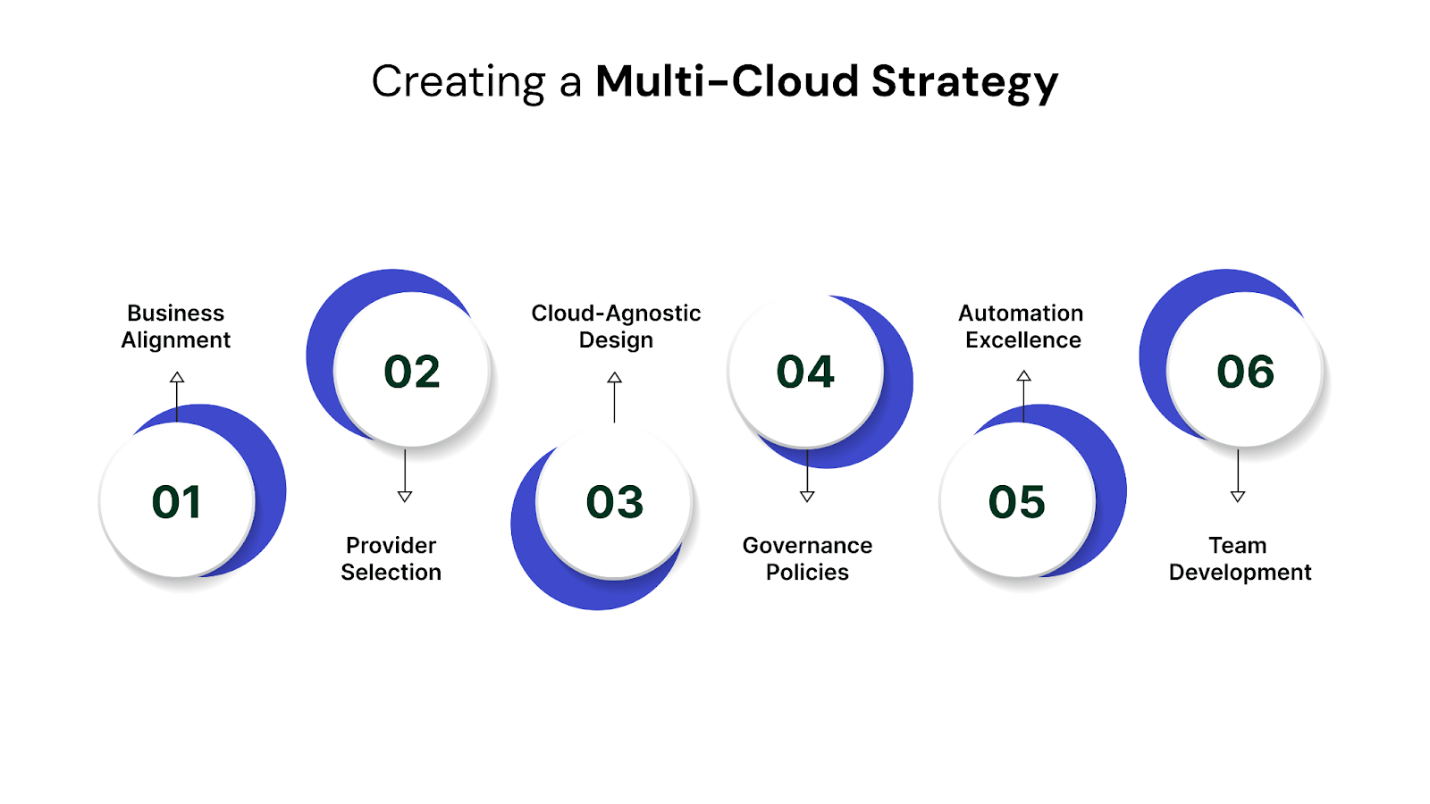 Creating a Multi-Cloud Strategy: Best Practices for Successful Adoption
