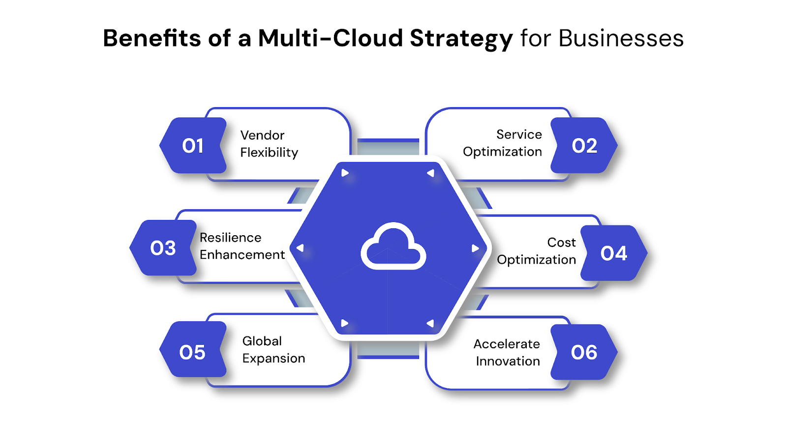 Benefits of a Multi-Cloud Strategy for Businesses