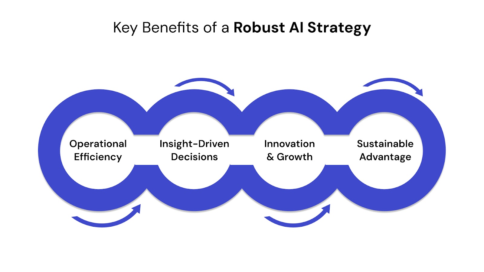 Key Benefits of a Robust AI Strategy
