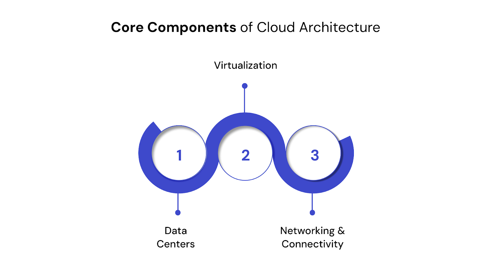 Core Components of Cloud Architecture