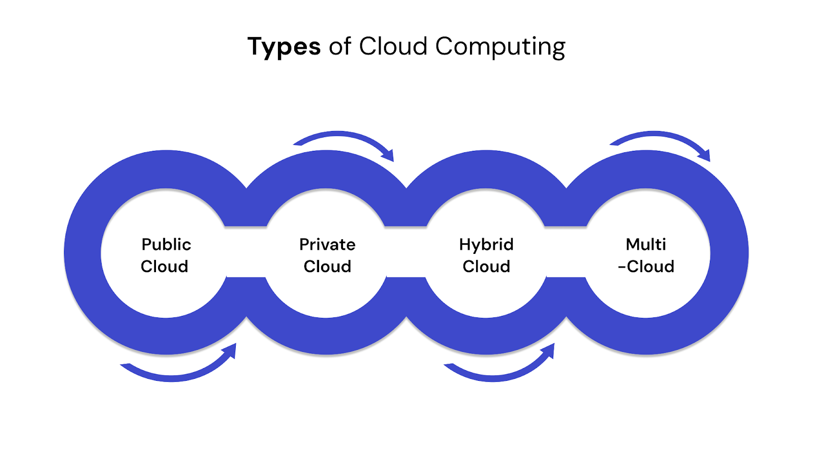Types of Cloud Computing: Which Model Fits Your Business Needs?