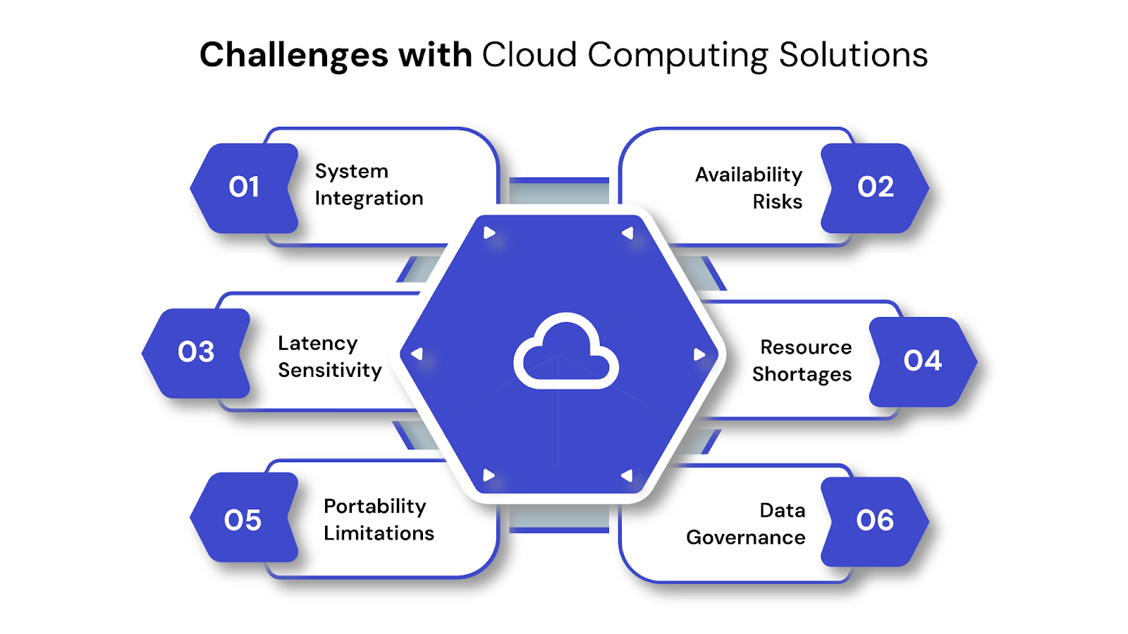 Challenges with Cloud Computing Solutions