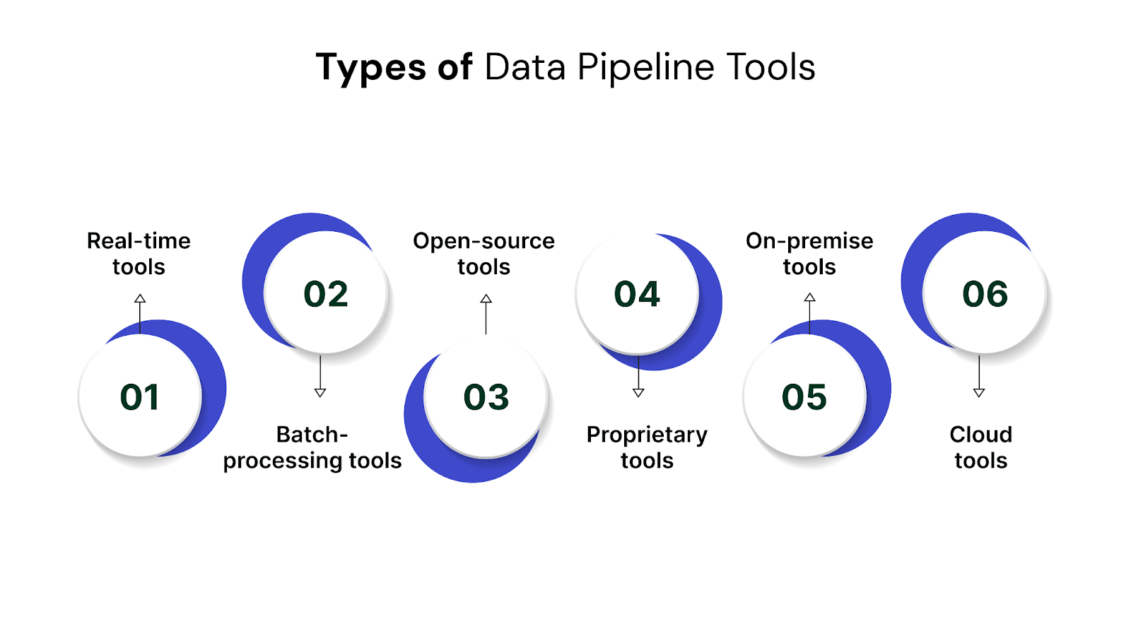 Types of Data Pipeline Tools: