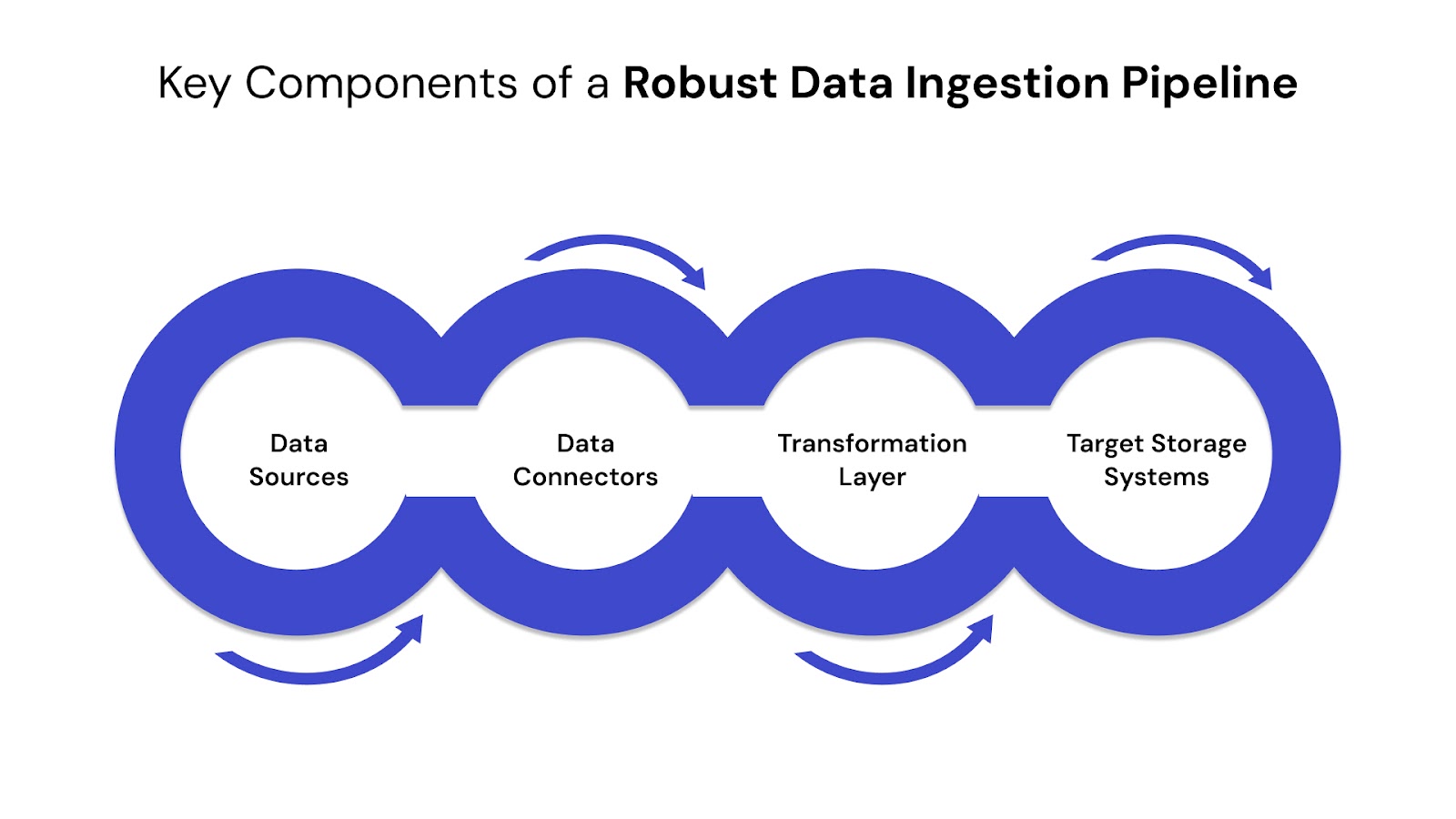 Key Components of a Robust Data Ingestion Pipeline