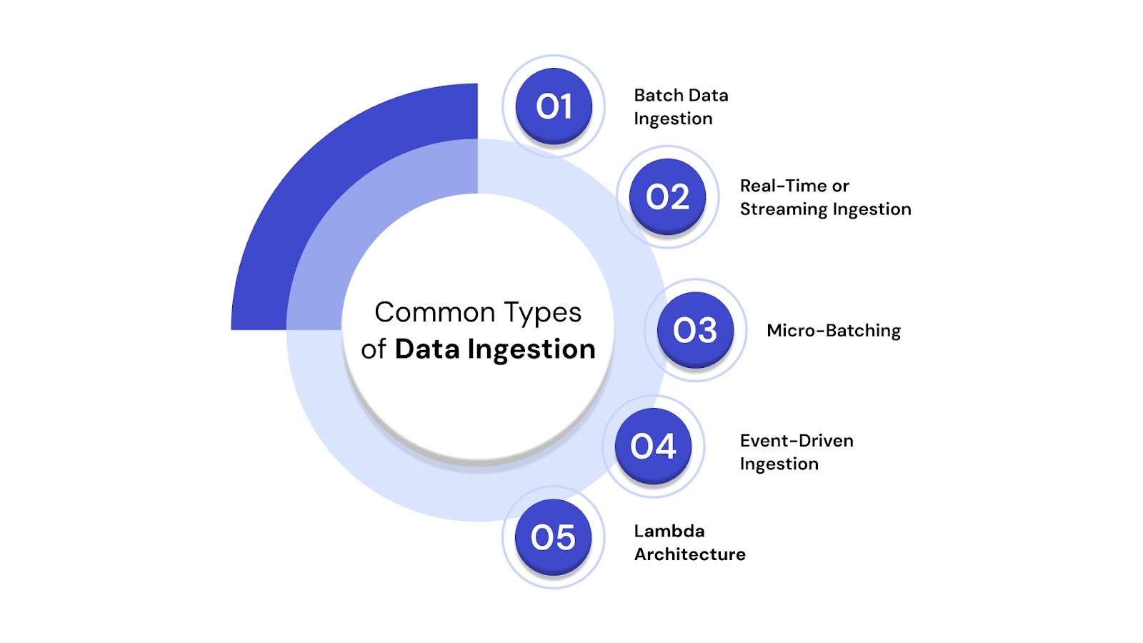 Common Types of Data Ingestion