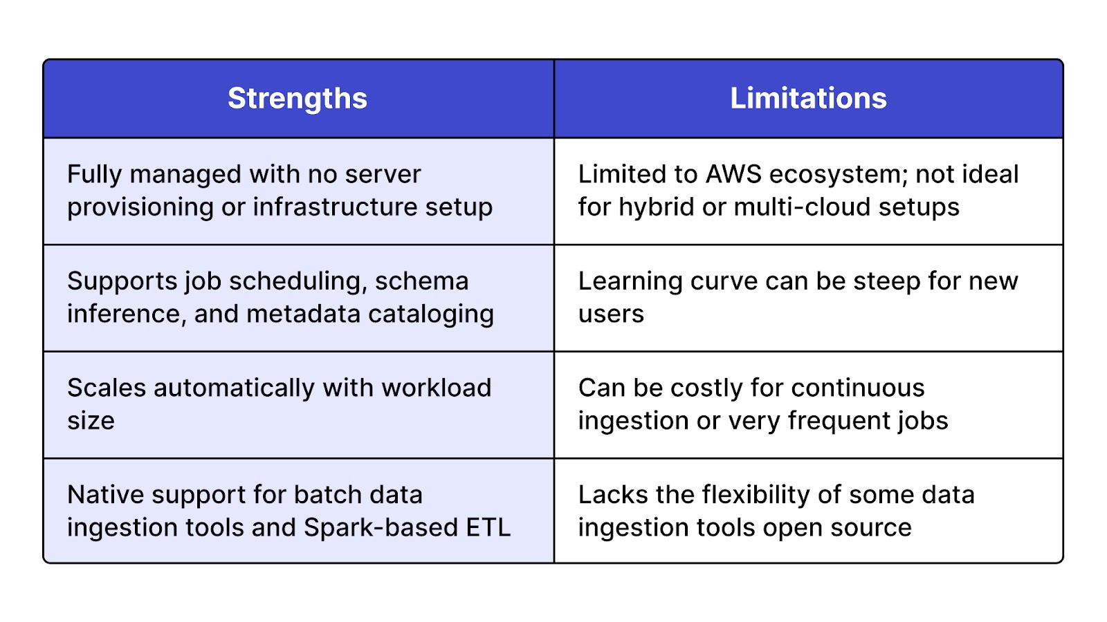 Strengths vs Limitations
