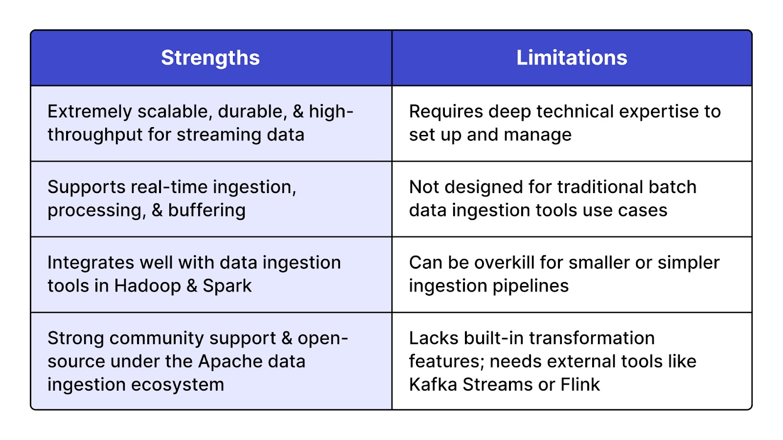 Strengths vs Limitations