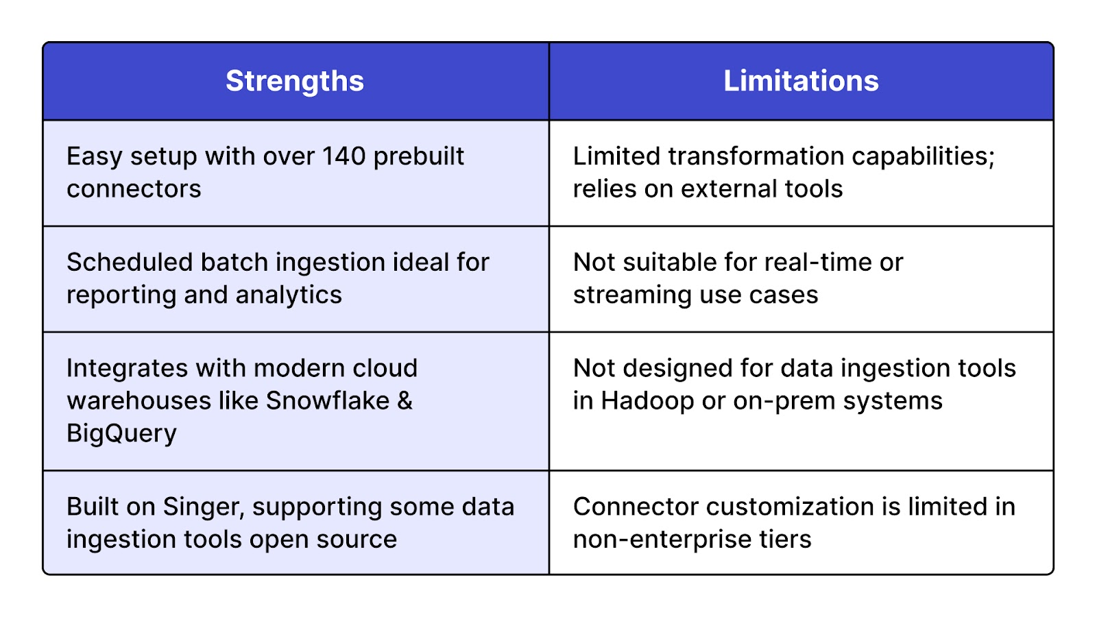 Strengths vs Limitations