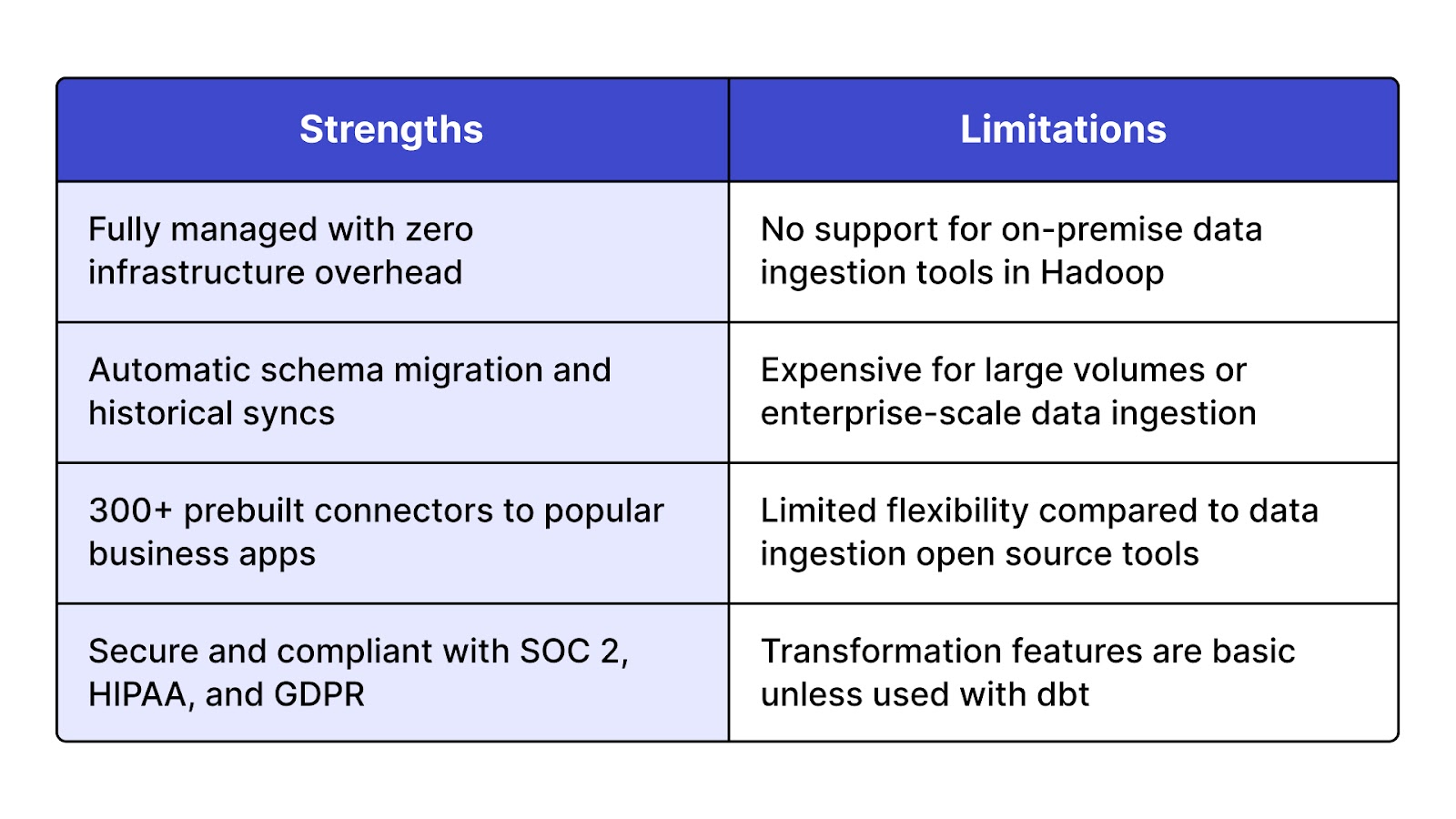 Strengths vs Limitations