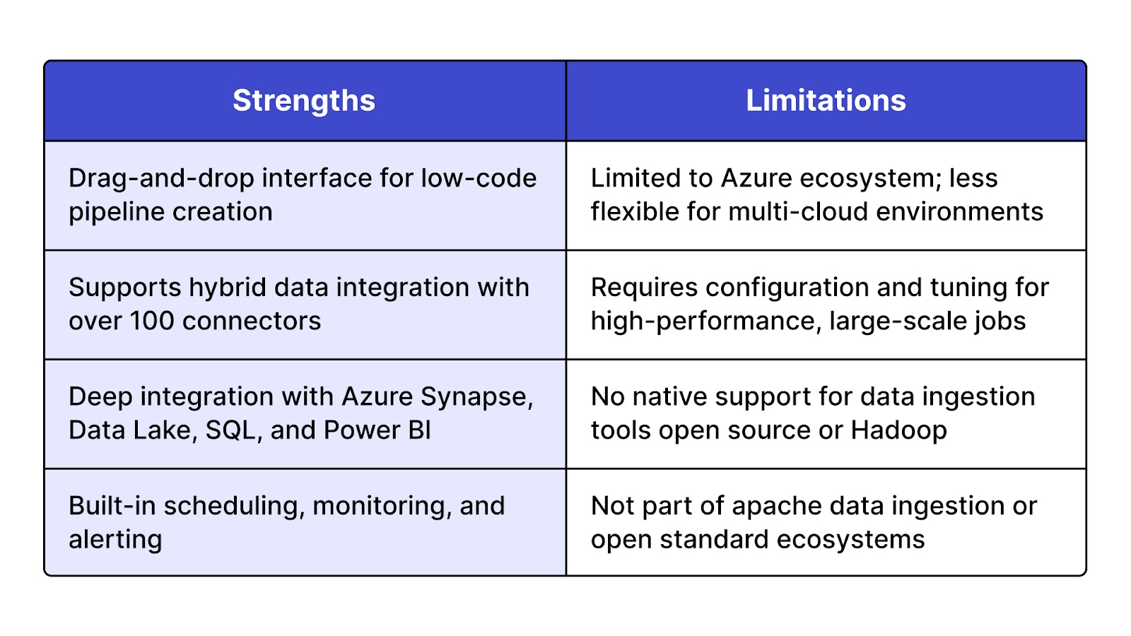 Strengths vs Limitations