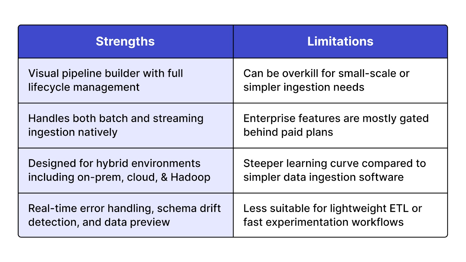 Strengths vs Limitations