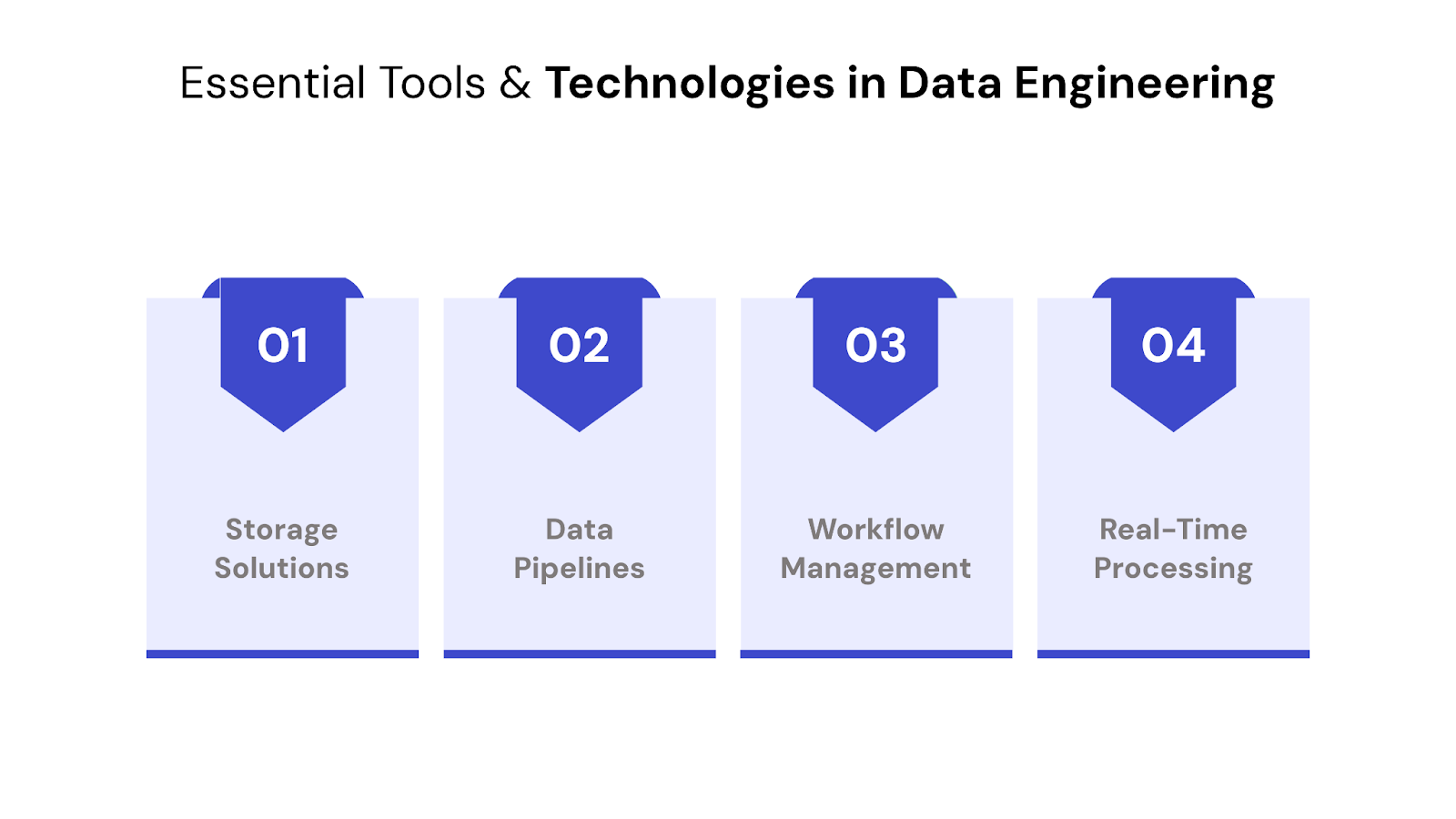Essential Tools & Technologies in Data Engineering