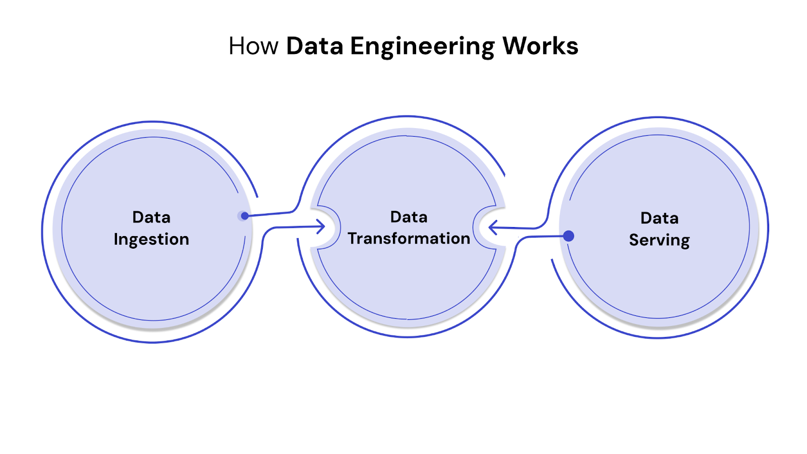 How Data Engineering Works