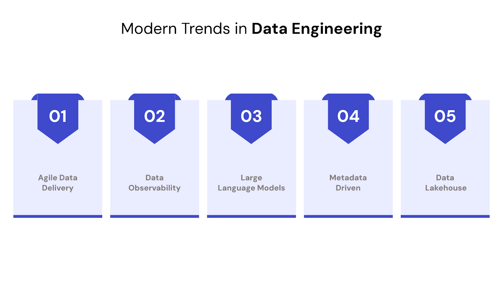 Modern Trends in Data Engineering