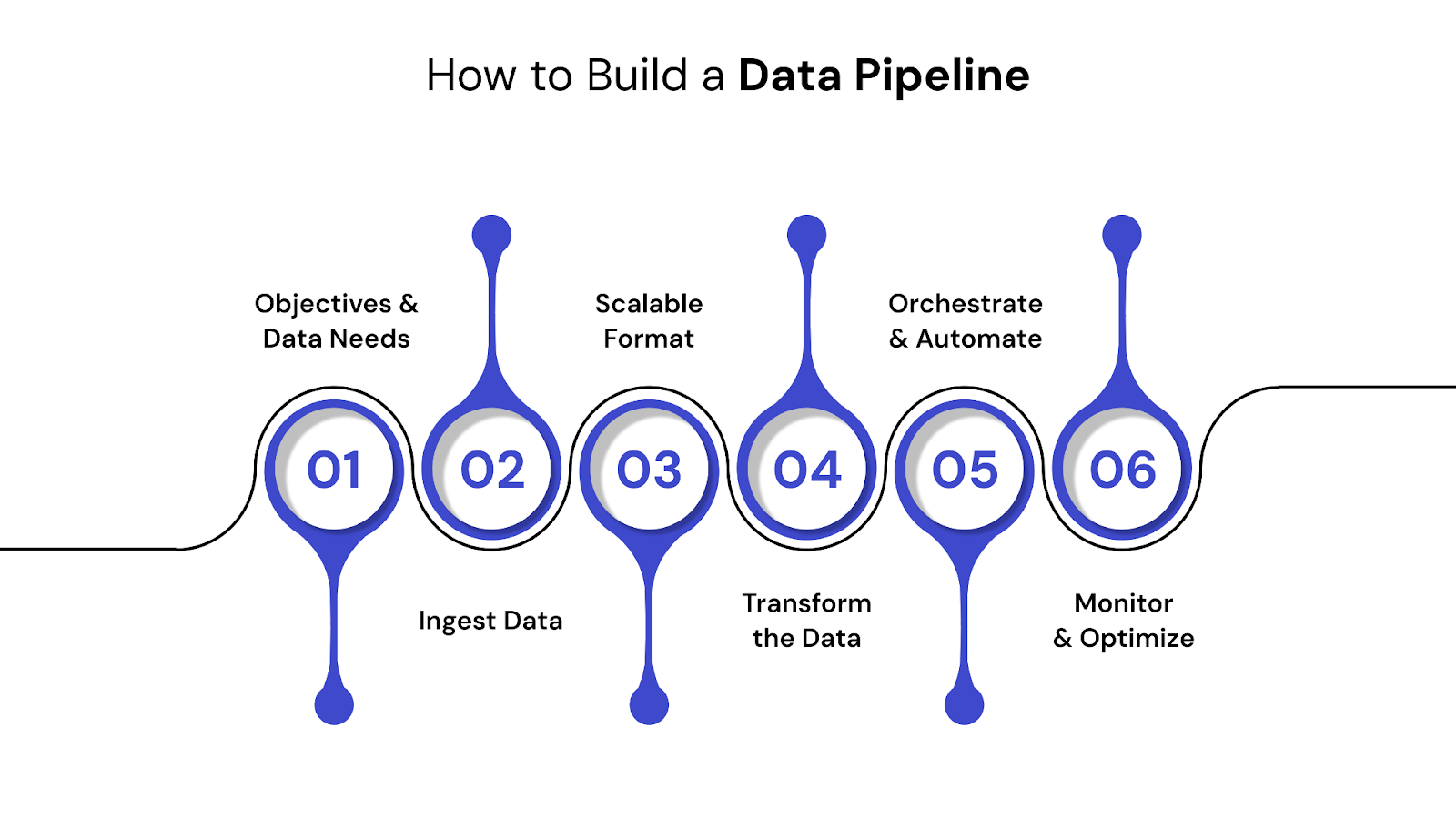 How to Build a Data Pipeline (Step-by-Step)