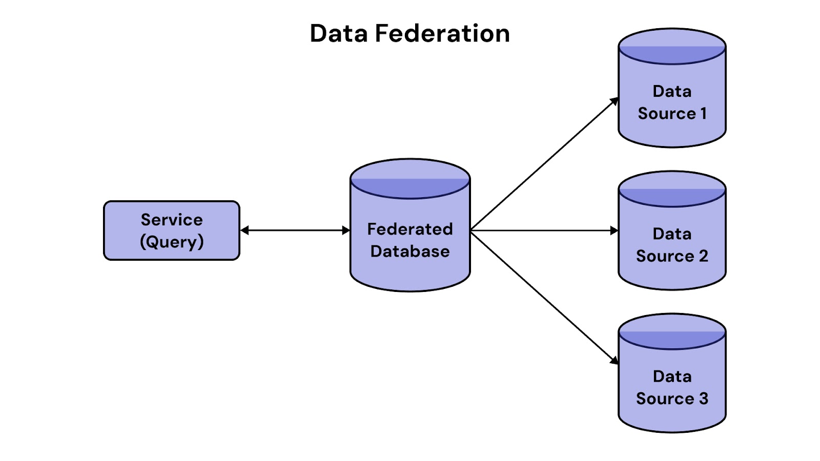 Data Federation