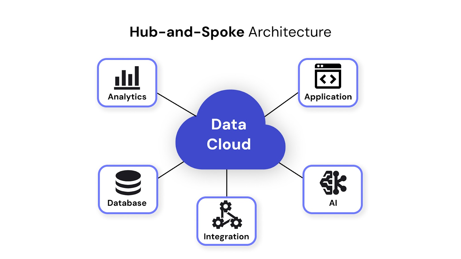 Hub-and-Spoke Architecture
