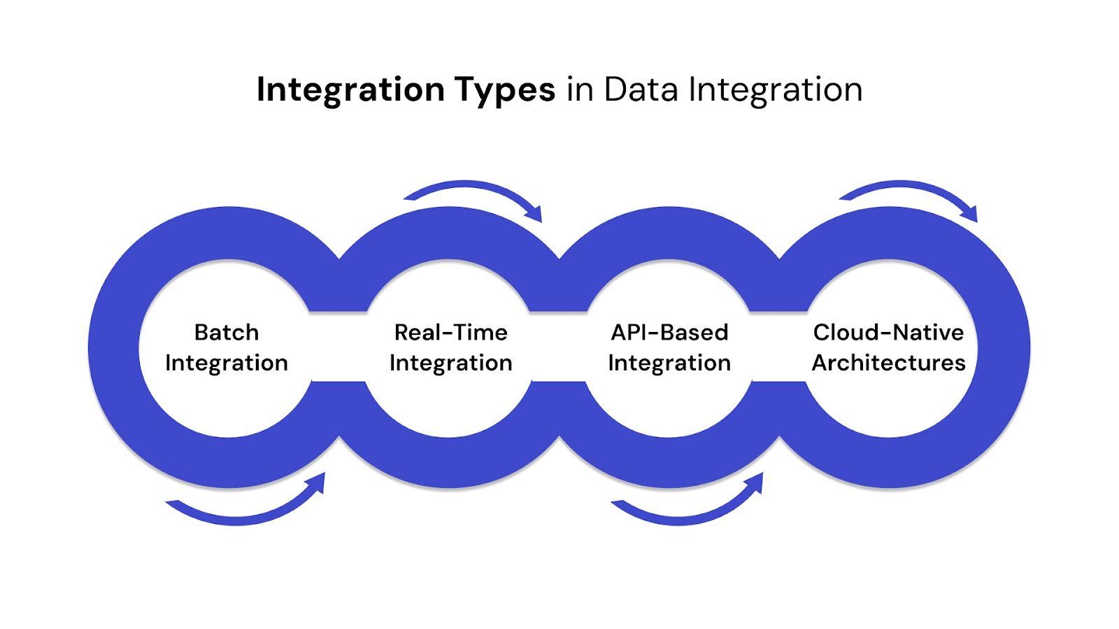 Integration Types in Data Integration