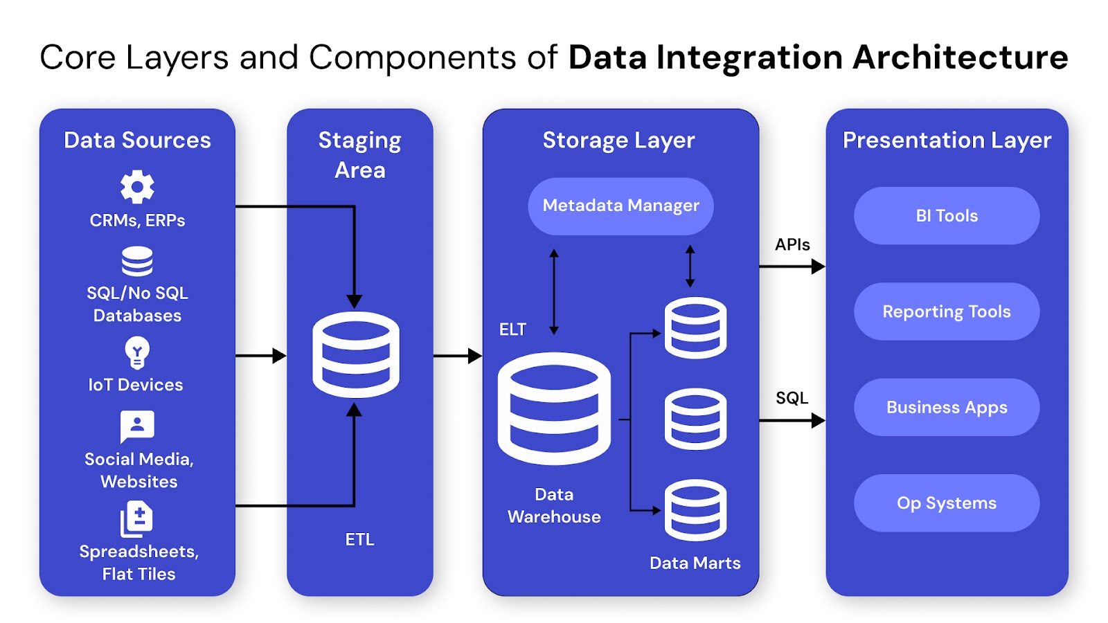 Core Layers and Components of Data Integration Architecture