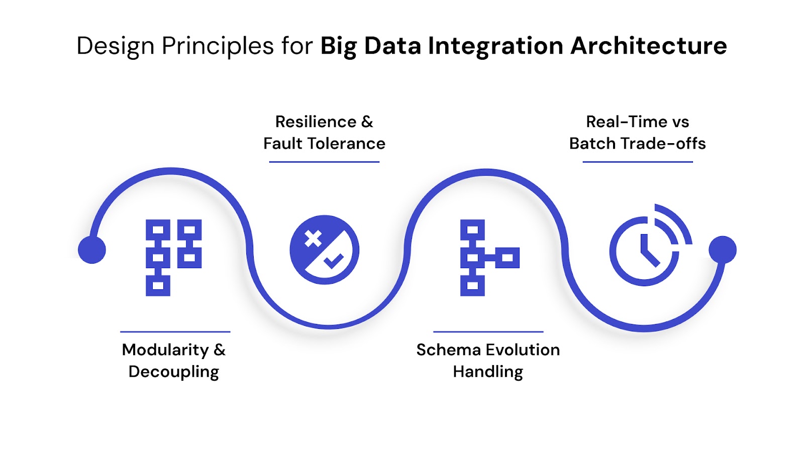 Design Principles for Scalable Big Data Integration Architecture