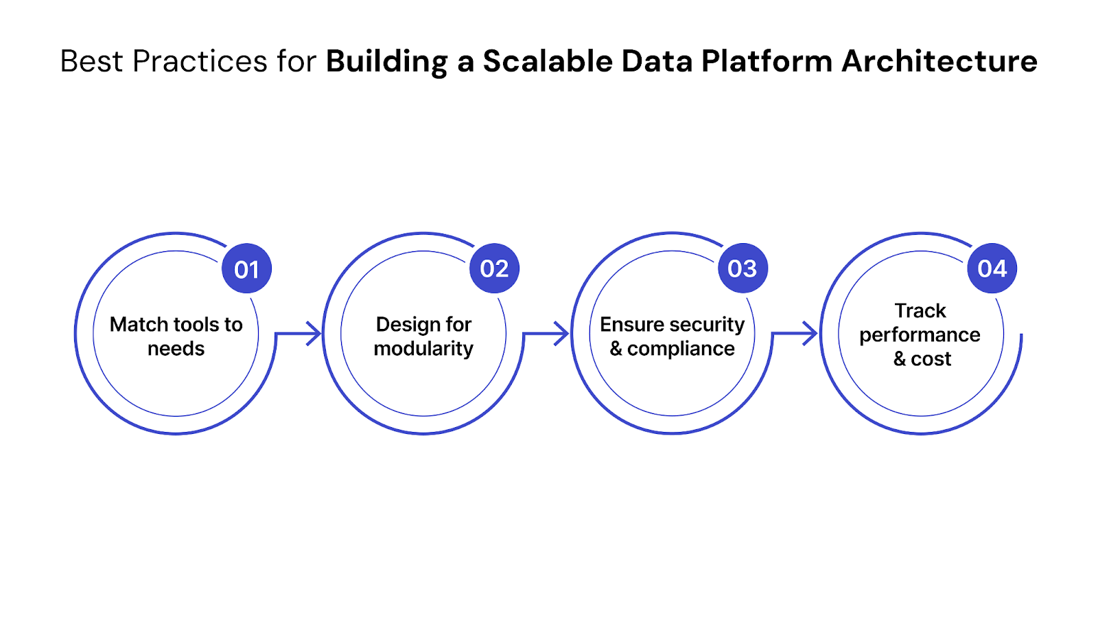 Best Practices for Building a Scalable Data Platform Architecture