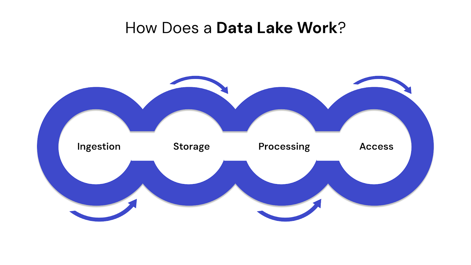 How Does a Data Lake Work?