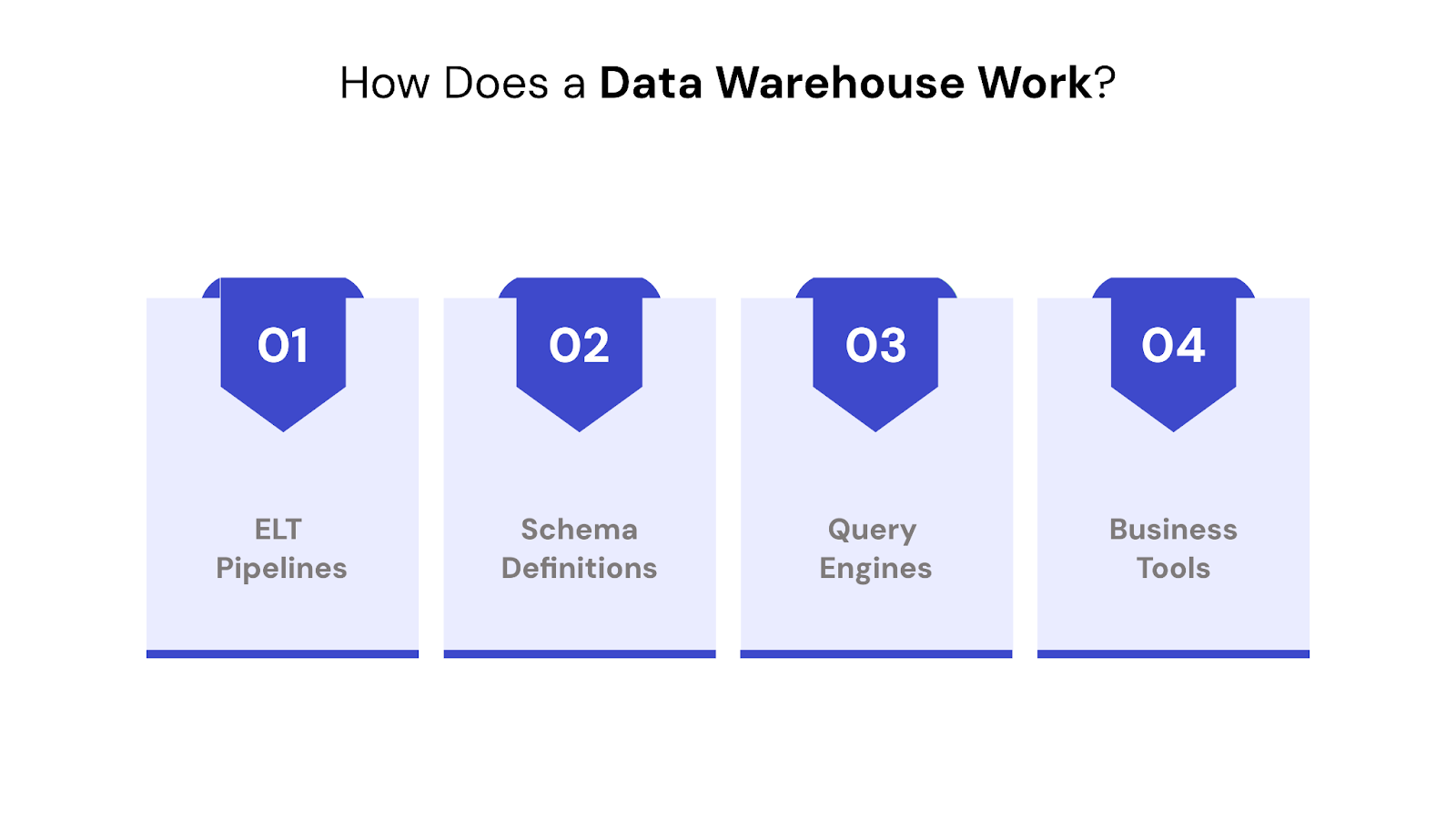 How Does a Data Warehouse Work?