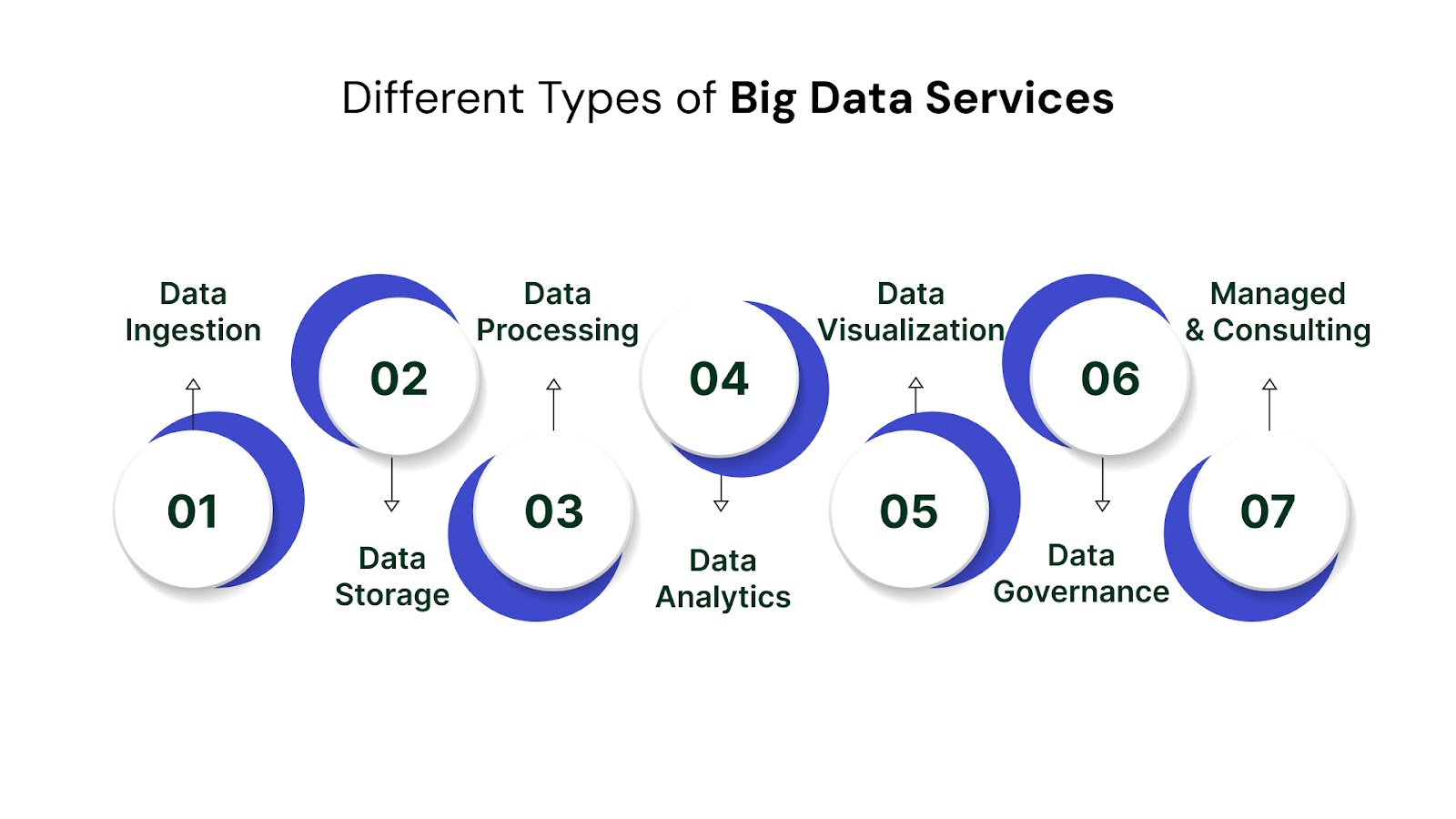 What Are the Different Types of Big Data Services?