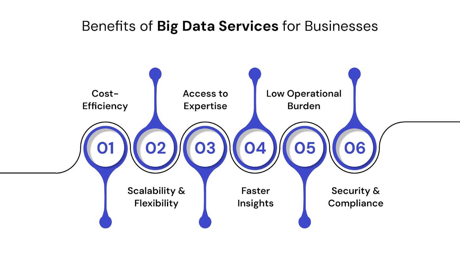 How Do Big Data Services Benefit Businesses?