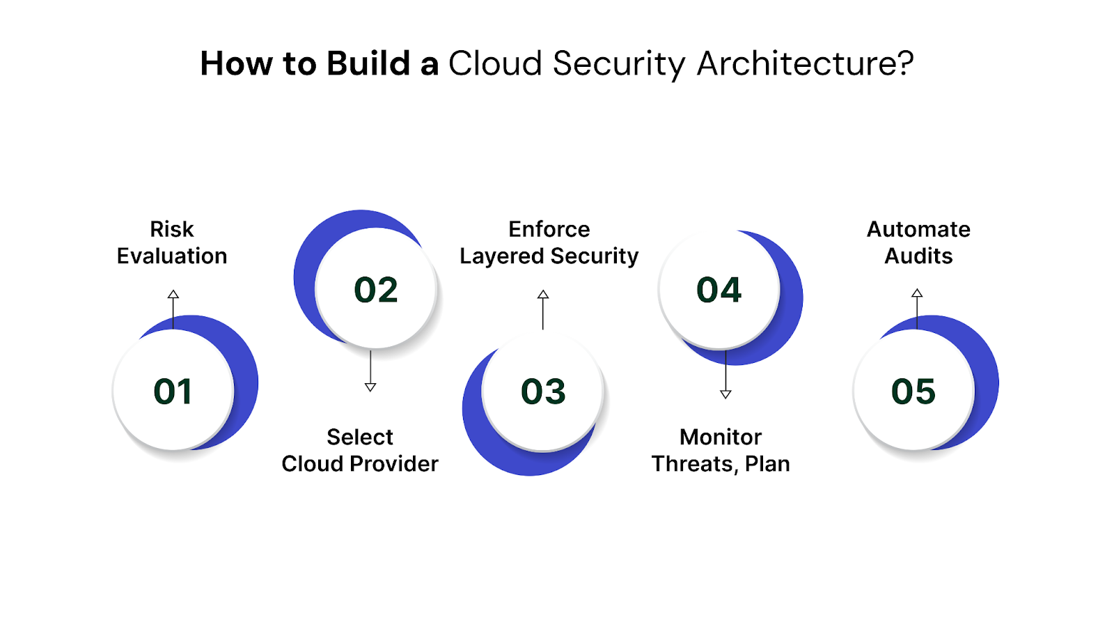 How to Build a Cloud Security Architecture?