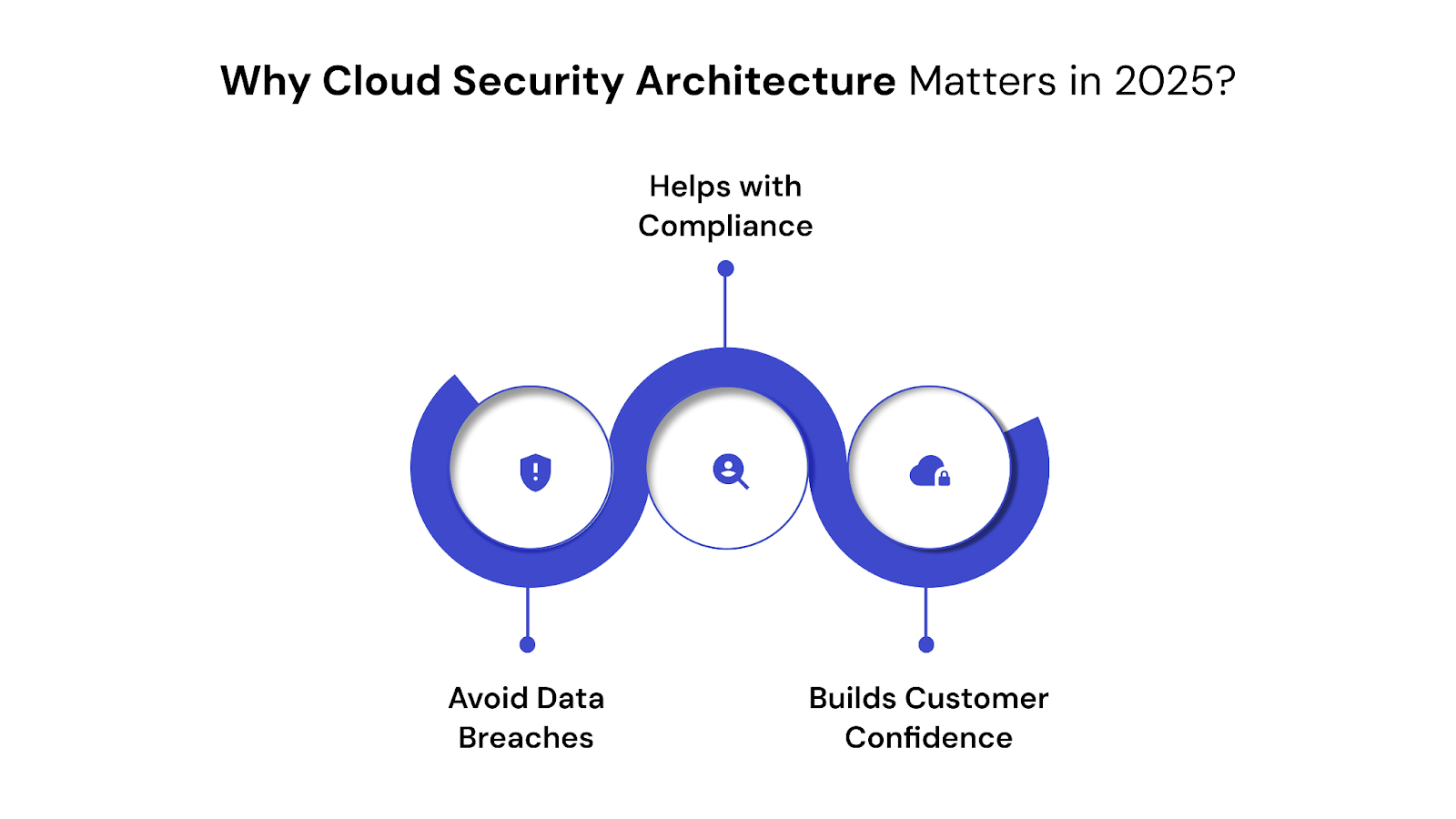 Why Cloud Security Architecture Matters in 2025?
